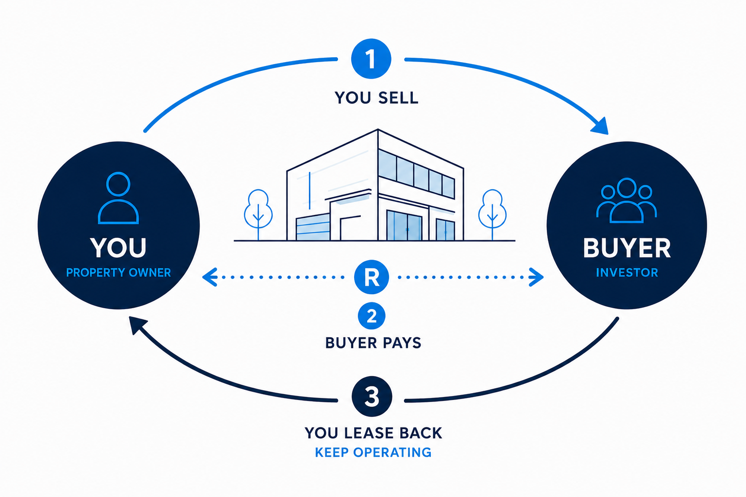 Sale and Leaseback: What It Is and Key Considerations for Property Owners