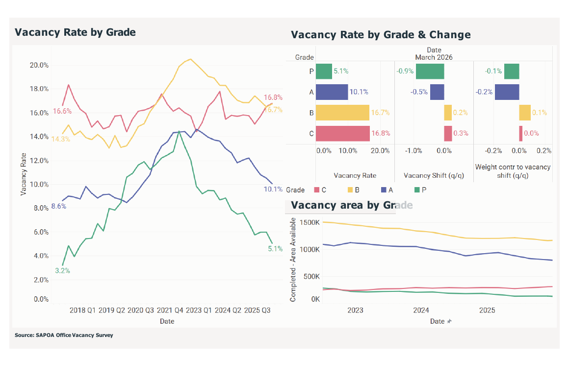 Office vacancy rate by grade: Prime 5.1%, A 10.1%, B 16.7%, C 16.8%