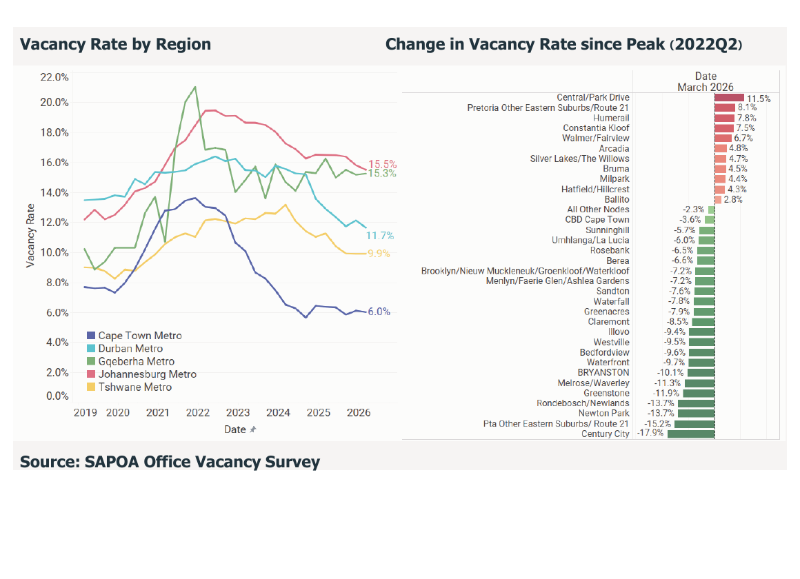 Vacancy rate by region and change since 2022 Q2 peak by node
