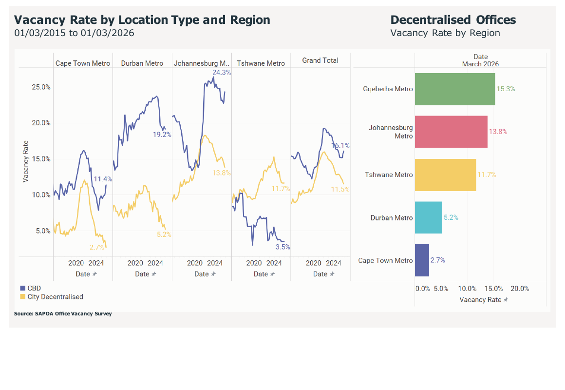 Vacancy rate by location type and region: Cape Town decentralised 2.7%, Tshwane CBD 3.5%, Johannesburg decentralised 13.8%