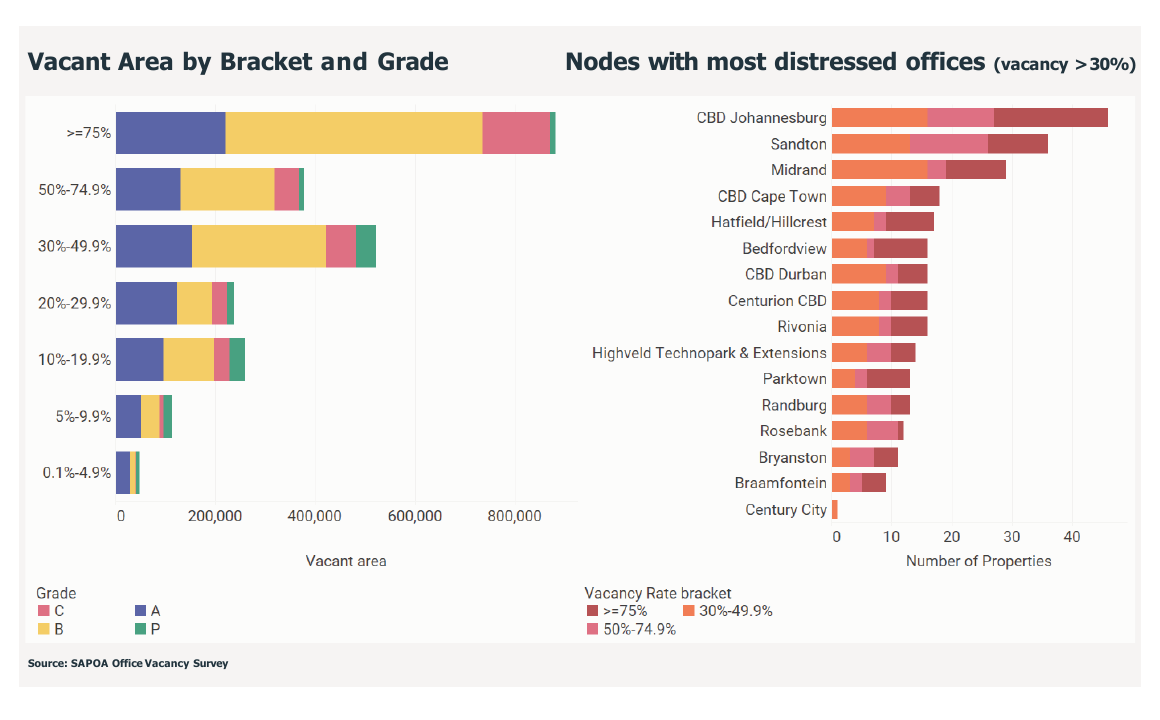 Vacant area by vacancy bracket and grade, and nodes with most distressed offices nationally