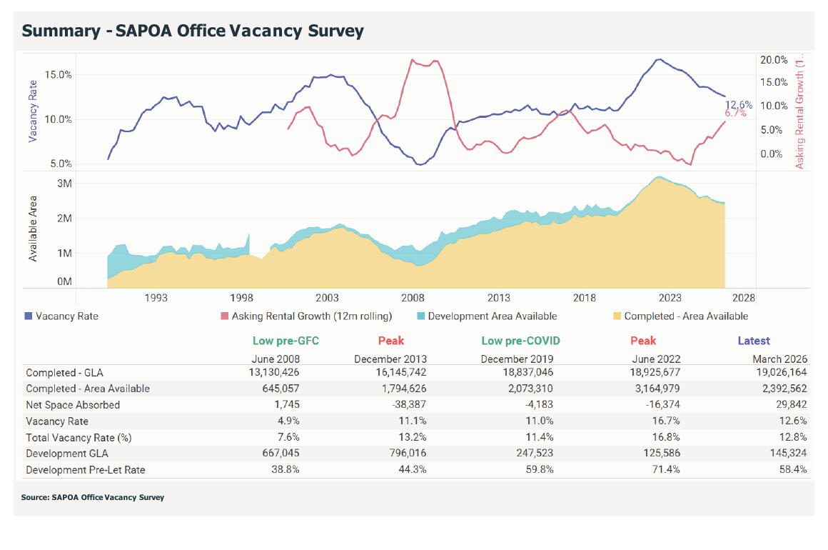 SAPOA Office Vacancy Survey summary: national vacancy rate, asking rental growth and available area 1993-2026
